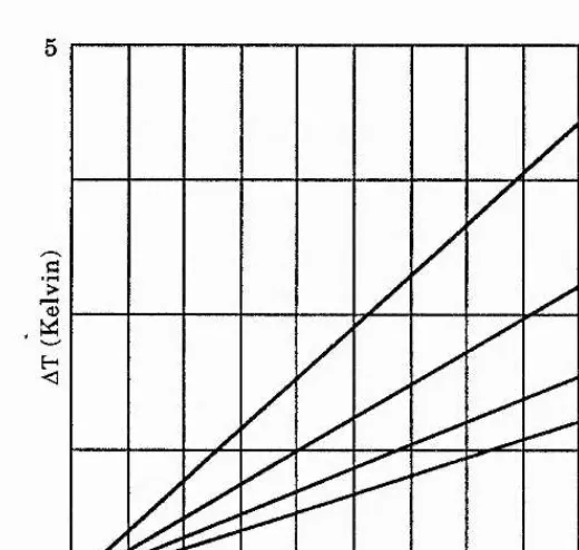 Figure 3.14 Temperature rise versus time from Equation (3.3.9)