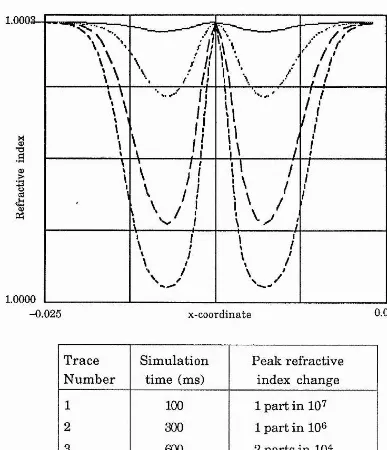Figure 3.16 Refractive index changes produced by the 