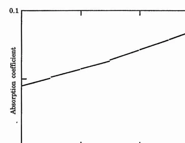 Figure 2.4 TotaTabsorption coefficient (per km)