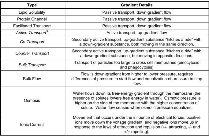 Table 1: Substance Flow and Transport 