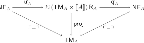 Figure 2: The type of quote and unquote for a type A in NBE for simple types. We useprimed notations for the unquote and quote functions to denote that they includethe completeness proof