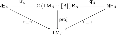 Figure 2: The type of quote and unquote for a type A in NBE for simple types. We useprimed notations for the unquote and quote functions to denote that they includethe completeness proof