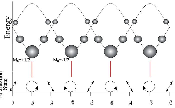 Figure 1.5 : Atoms are preferentially pumped into the lower of two ground state sublevels as they experience spatially varying polarisations in the interference of two counter-propagating, oppositely polarised cooling beams