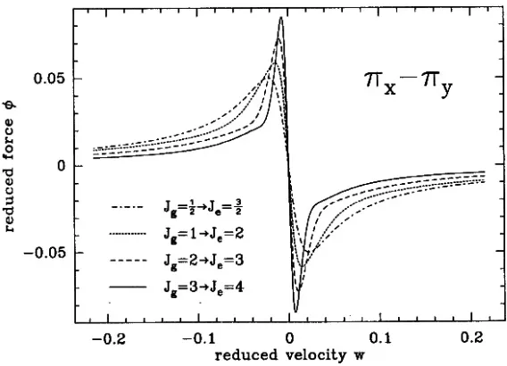 Figure 1.6 : Calculated force on an atom vs. velocity in a 1D molasses where the input 
