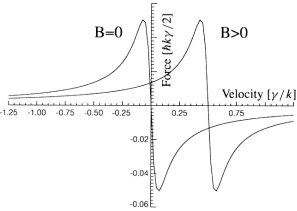 Figure 1.7 : A graph showing force on an atom vs. velocity in a 1D molasses where the  Binput polarisations are orthogonal circularly polarised