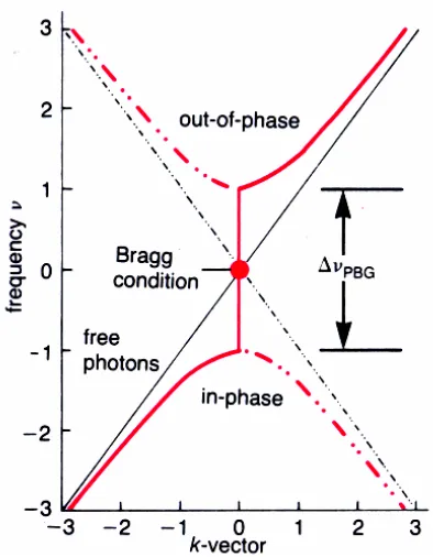 Figure 1.22 :  A plot of the k-vector against the frequency, as the k-vector approaches the edge of being in or out of phase with single species in the material it leaps to propagating in the opposite material; crossing the bandgap