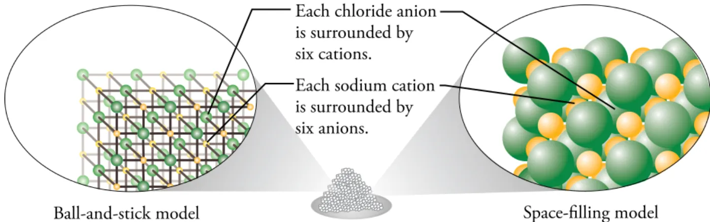 Figure 5.11 shows the solid structure of the ionic compound sodium chloride, NaCl. 