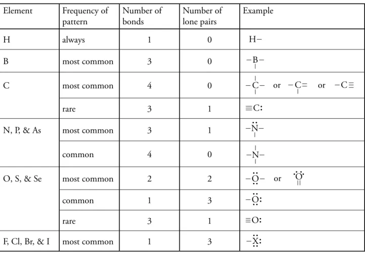 Table 5.1     Covalent Bonding Patterns