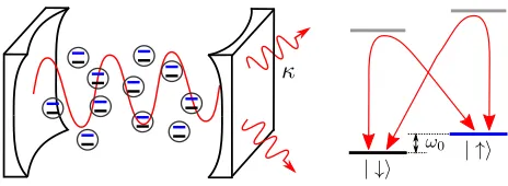 FIG. 1.Cartoon of the Dicke model.a virtual transition due to scattering between a pump and aLeft:Many two-level systems placed in a lossy cavity