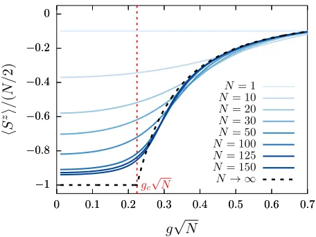 FIG. 2.Evolution of the steady state value of ⟨Sz⟩ withmatter-light coupling g√N for ω0 = 0.1, and κ = 1 (in unitschoosen so that ω = 1)
