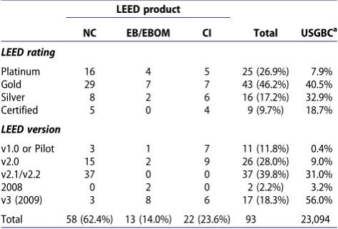 Table 1. Distribution of indoor environmental quality (IEQ) credits for Leadership in Energy and Environmental Design (LEED) for NewConstruction v2.0, v3 and v4.