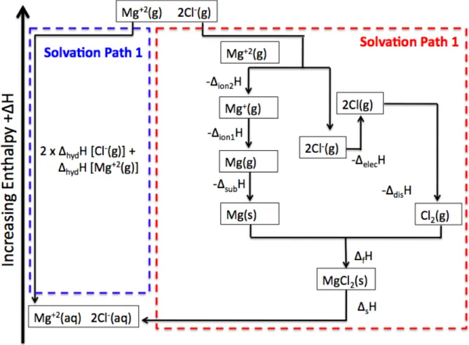 Figure 1: Thermodynamic cycle diagram ∆ r H ⊖ = ∑ Products ν p ∆ f H p ⊖ − ∑ Reactants ν r ∆ f H r ⊖ = ∆ f H ⊖ (MgCl 2 (s)) − ∆ f H ⊖ (Mg(s)) − ∆ f H ⊖ (Cl 2 (g)) = −641.32 kJ mol −1 − 0 − 0 = −641.32 kJ mol −1 This gives us the enthalpy of the additional 