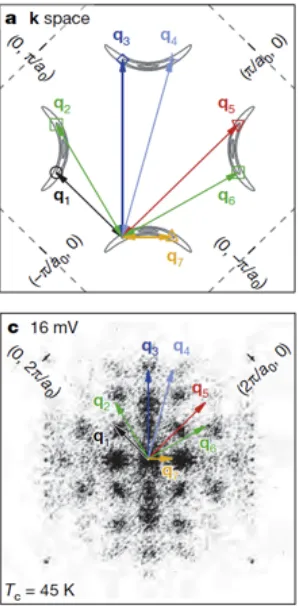 Fig   S4:   Cuprate   Octet   Model   for   QPI   Top   panel   shows   the   constant   energy   contours   of   the   a   set   of   7   scattering   vectors   superconducting   cuprate   -­‐space   electronic   structure