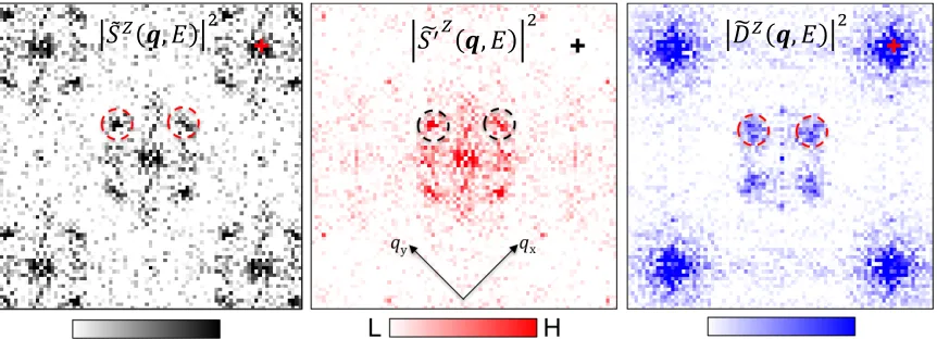 Figure   S5:      Spectral   Densities   for   Form   Factors   Power   spectral   density   for   S(A),   S’(B),   and   D(C)   symmetry    form    factor    at    representative    energy