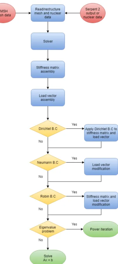 Figure 3.1 Finite element framework flowchart for time  independent problems 