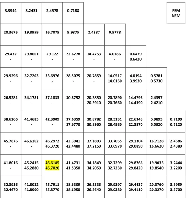 Figure 6.3 IAEA 2-D reference assembly average group 1 flux [35] 