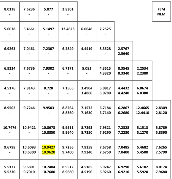 Figure 6.4 IAEA 2-D reference assembly average group 2 flux [35] 