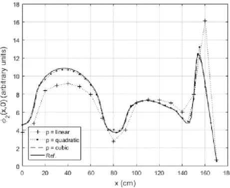 Figure 6.6 Linear triangle 10cm mesh p-refinement (top) thermal (bottom) fast flux [35] 
