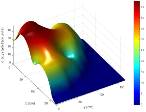 Figure 6.9 Triangle Cubic 1cm mesh: fast flux map results 