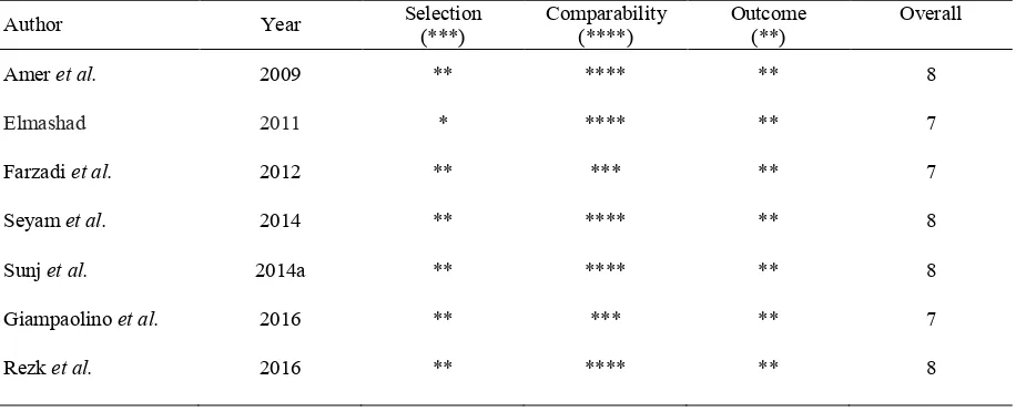 Table 1 Modified Newcastle Ottawa scale for risk of bias and quality assessment of the included studies  
