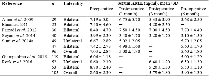 Table 3 Pre- and Post-operative serum AMH concentrations in all analysed studies  