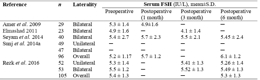 Table 4 Pre- and Post-operative serum FSH concentrations in all analysed studies.   