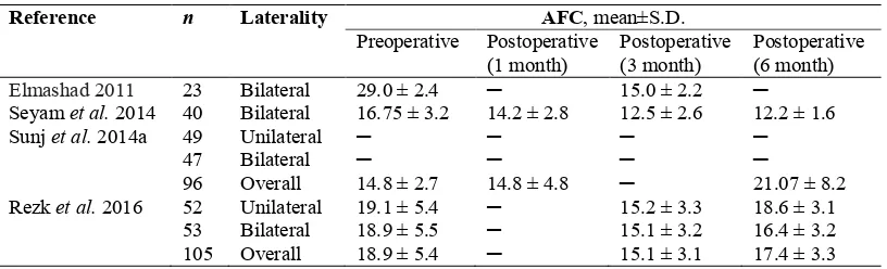 Table 5 Pre- and Post-operative antral follicle count (AFC) in all analysed studies.  