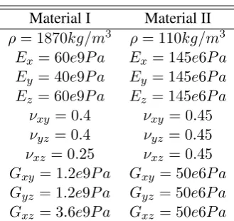 Table 1: Material properties