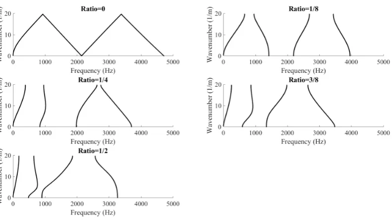 Table 2: Band gaps frequencies, in Hz