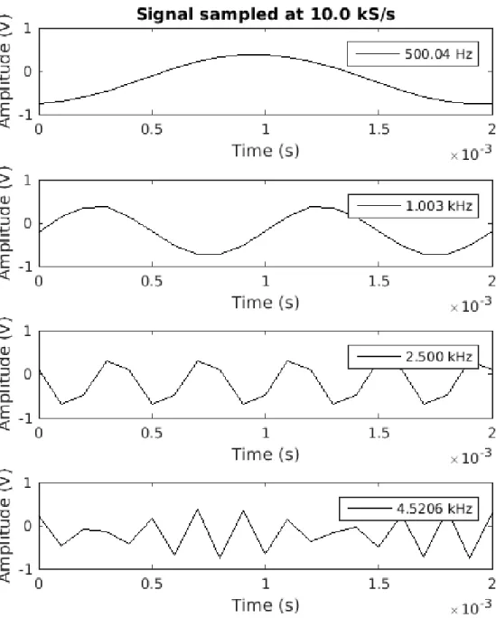 Figure 1: Result of sampling various frequency sine waves at 10 kilosamples/s .