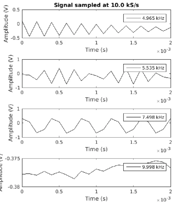 Figure 2: Result of sampling various frequency sine waves at 10 kilosamples/s .