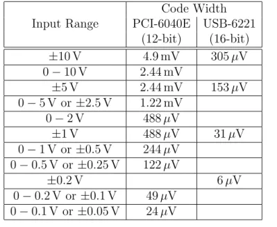 Table 1: Code widths for the available input ranges for the PCI-6040E (12-bit) and USB-6221 (16-bit) devices