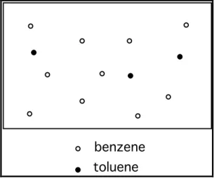 Figure 1:  A Mixture of Benzene and Toluene in the Vapor Phase Behaves as a  Mixture of Ideal Gases 