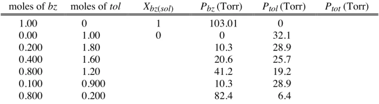 Table 1:  Partial Vapor Pressures of Benzene and Toluene for Various Mixtures  at 300 K 