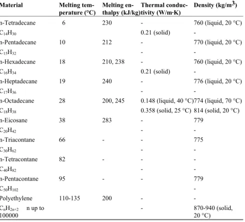 Table 2.5.  Examples of paraffins that have been investigated as PCM. 