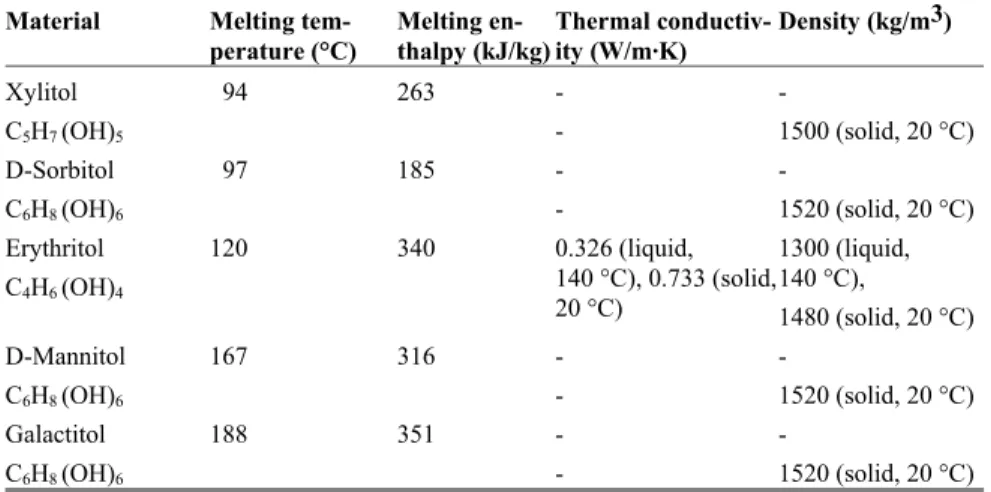 Table 2.7.  Examples of sugar alcohols that have been investigated as PCM. 