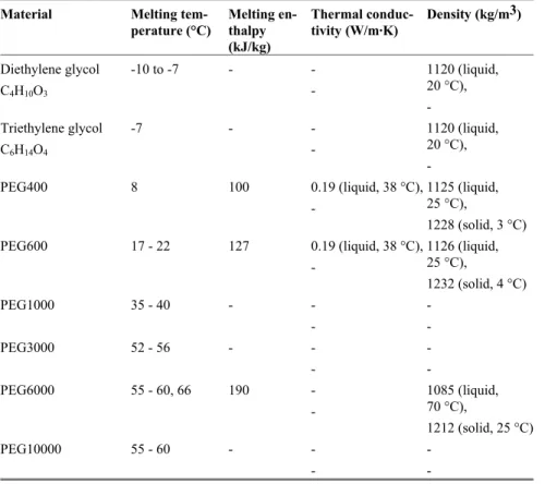 Table 2.8.  Examples of PEGs and some of their properties. 