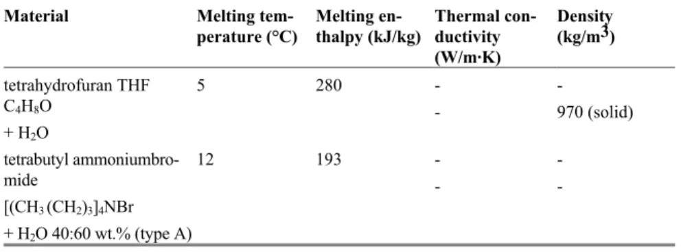 Table 2.9.  Examples of clathrates that have been investigated as PCM. 