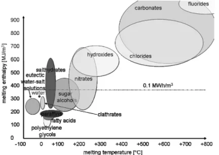 Fig. 2.2. Classes of materials that can be used as PCM and their typical range of melting tem- tem-perature and melting enthalpy (picture: ZAE Bayern)