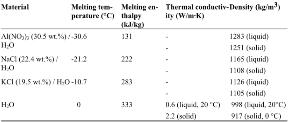 Table 2.1. Examples of eutectic water-salt solutions that have been investigated as PCM  (Schröder 1985)