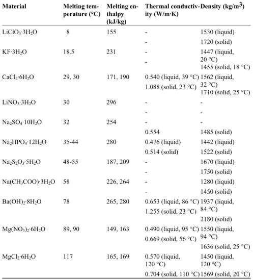Table 2.2.  Examples of salt hydrates that have been investigated as PCM 