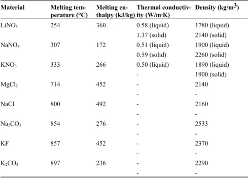Table 2.3.  Examples of salts that have been investigated as PCM  Material Melting 
