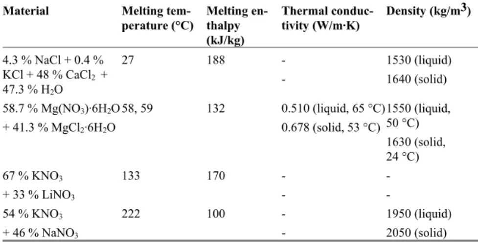 Table 2.4.  Examples of inorganic mixtures that have been investigated as PCM 