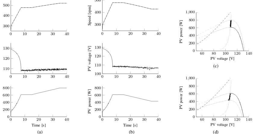 Fig. 5. MPPT response under constant solar irradiance conditions (900 W/m2 at 30◦C), with [(a), (c)] and without [(b), (d)] acceleration feedforward.