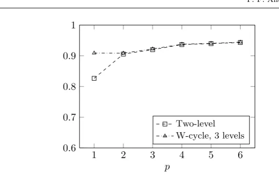 Fig. 4 Estimates of C2lvlΣJ and C�Σ3 in (24) and (30), respectively, as a function of p, andm1 = m2 = m = 2p2