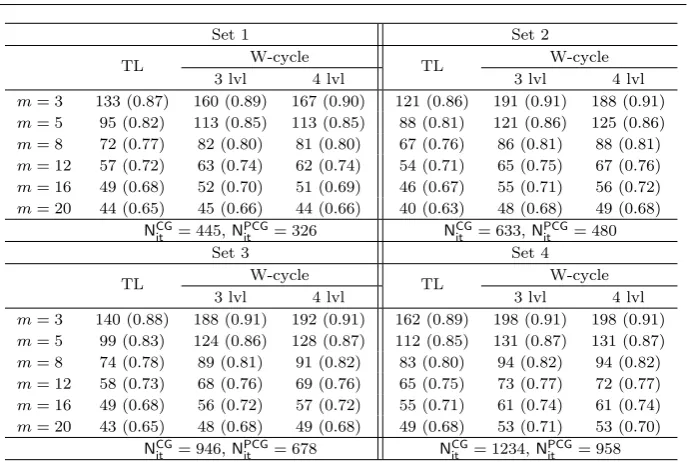 Table 3 Iteration counts of the h-version of the two-level and W-cycle solvers as a functionof m and the number of levels and iteration counts of the CG/PCG methods (Cjσ ≡ Cσ = 10,p = 3)
