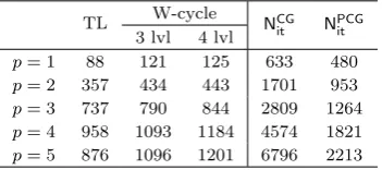 Table 4 Iteration counts and converge factor (in parenthesis) of the h-version of the two-leveland W-cycle solvers and iteration counts of the CG and PCG methods as a function of m(Cjσ ≡ Cσ = 10, p = 1)