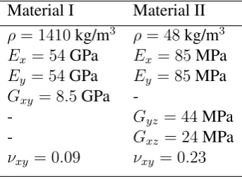 Table 1: Nominal mechanical properties of the sandwich panel constituents at 20◦C