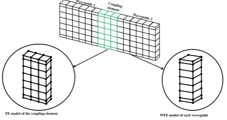 Figure 4: Caption of a system as two waveguides connected through a coupling joint