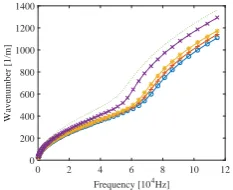 Figure 6: Comparison between the WFEM and the analytical predicted results for the sandwich rod:analytical -110150◦C (+), 90◦C (□), 110◦C (◦), 150◦C (⋄), WFEM -110◦C (